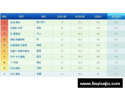 DB真人官方网站NBA最新得分榜排名及球员统计数据分析与比较 - 副本